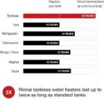 Rinnai V94XiN 9.8 GPM Natural Gas Wi-Fi Indoor Tankless Water Heater New - Image 2
